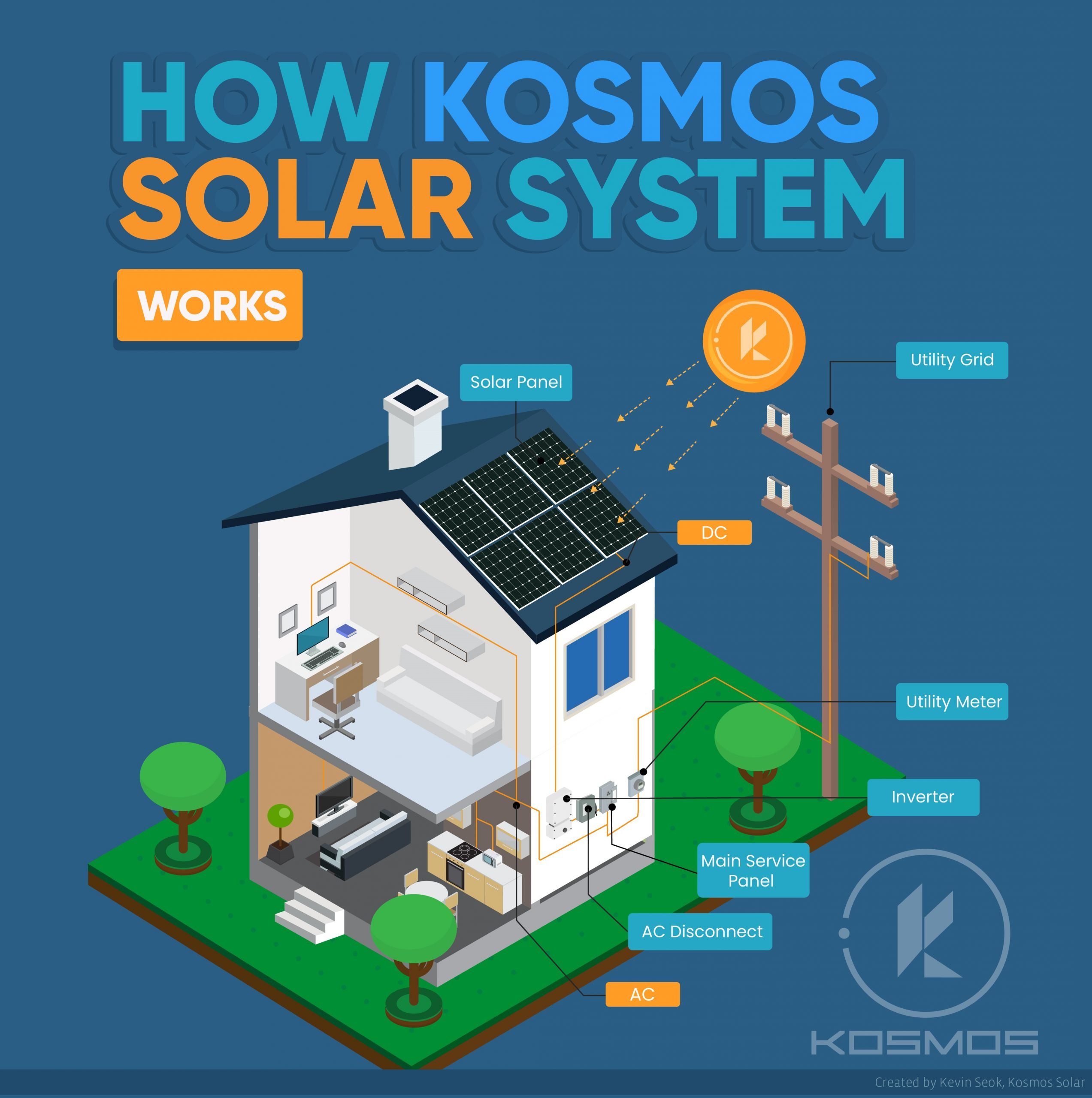 How Solar Panels Work â Kosmos Solar