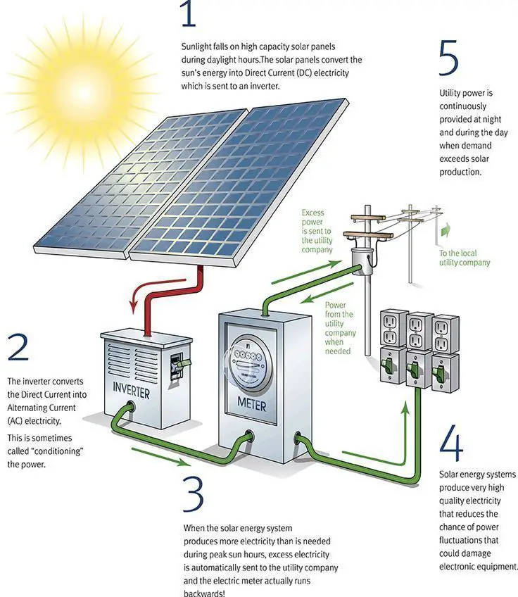 how solar panels work illustration #greenenergy