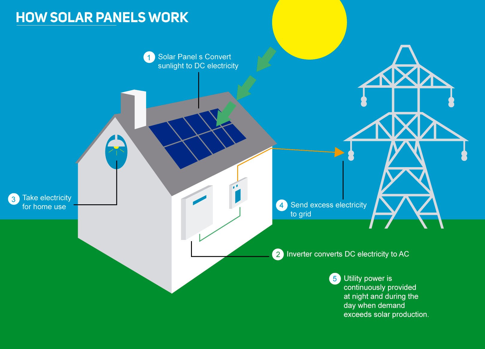 How solar Panels Work