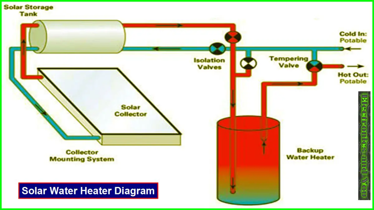 How Solar Water Heater Works
