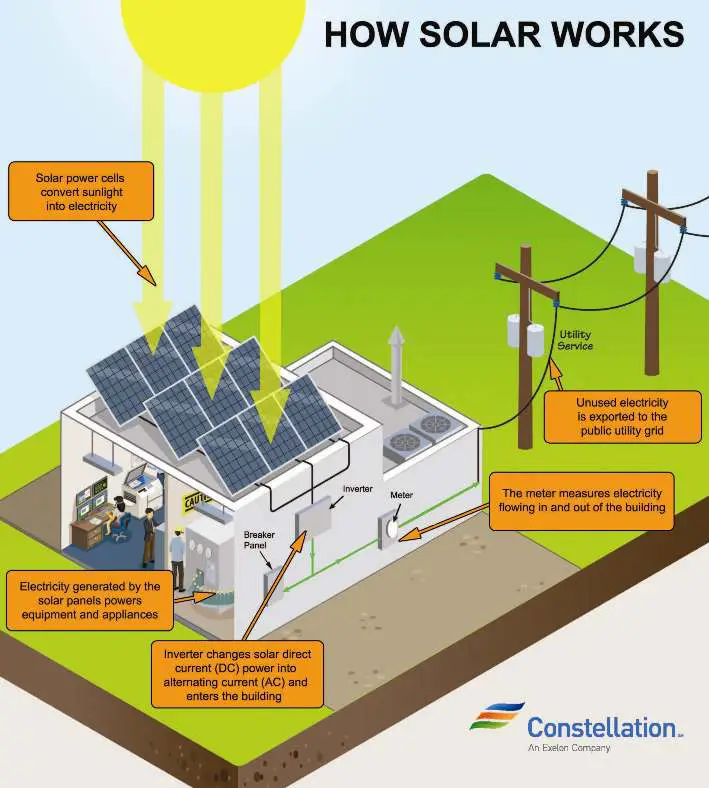 How Solar Works in 4 Steps
