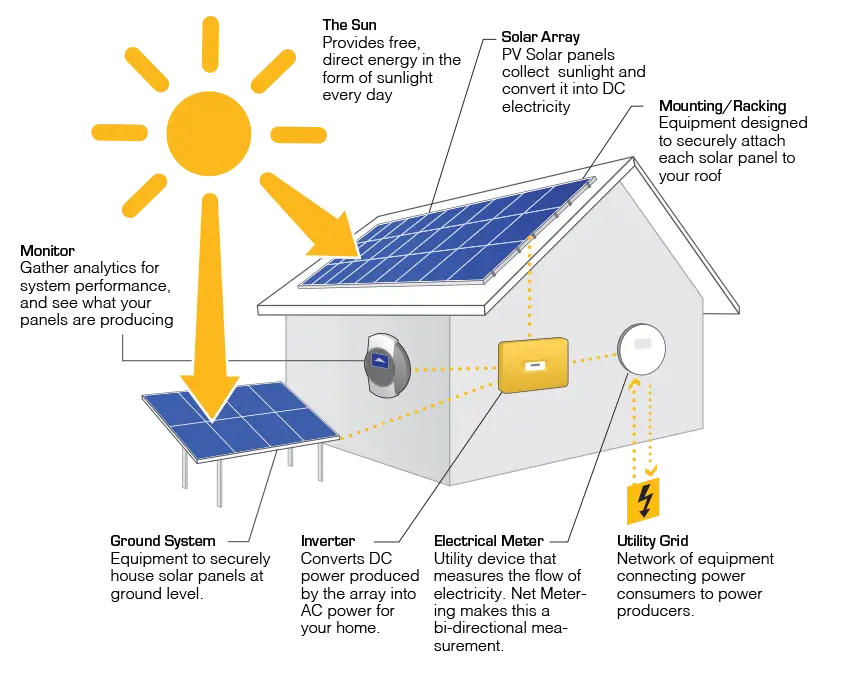How Solar Works