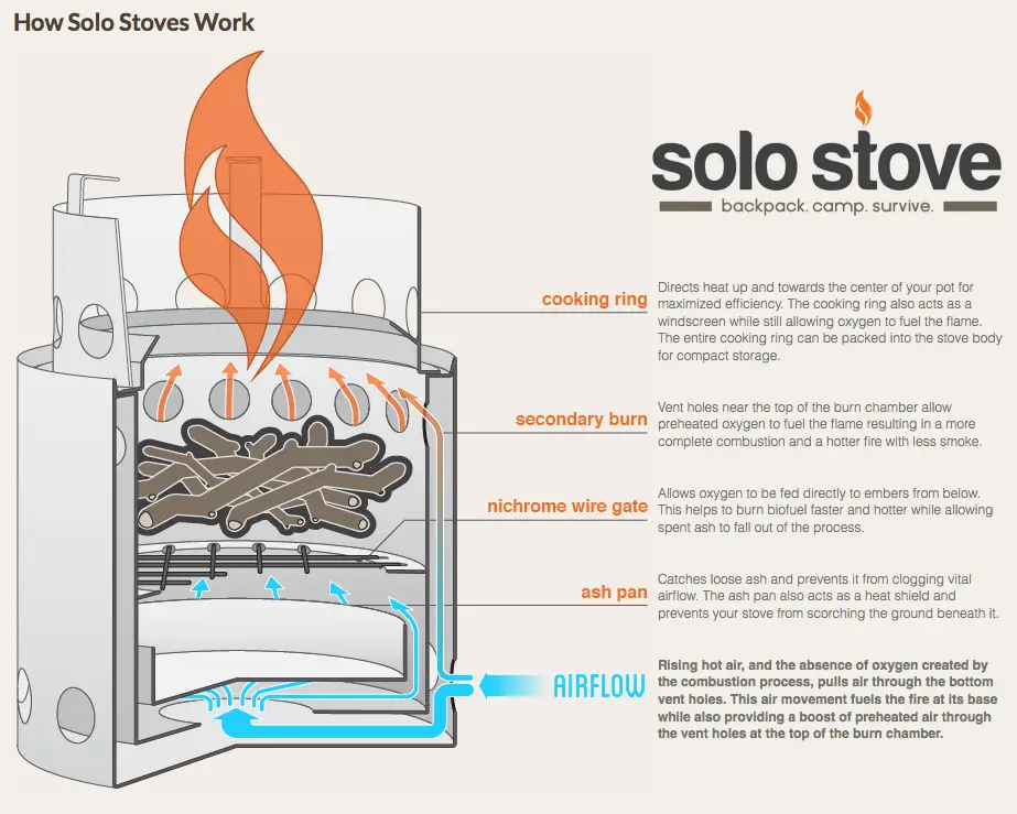 How Solo Stoves work..