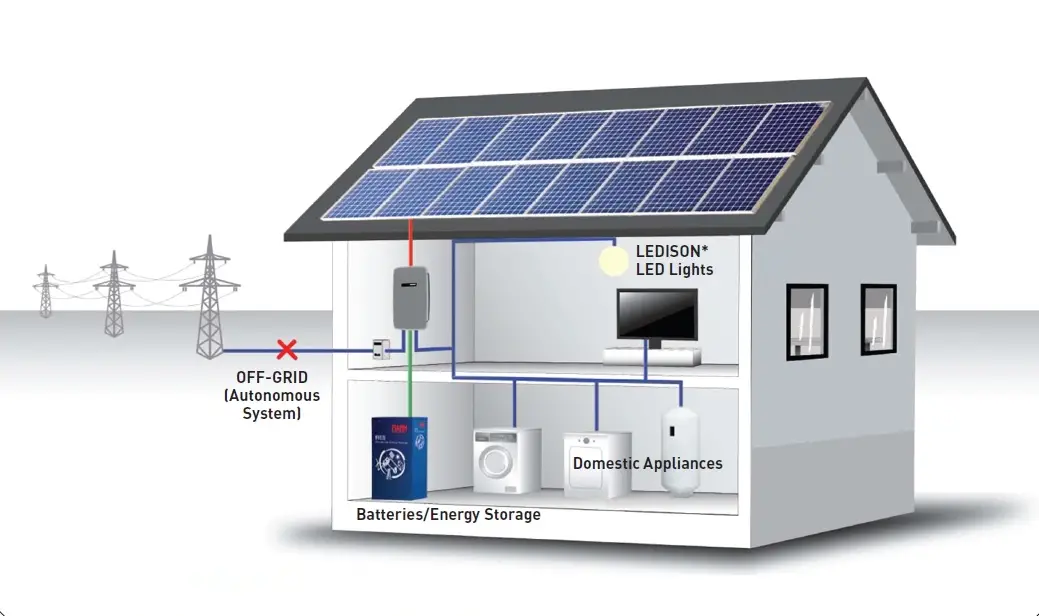 How to buy the right Off Grid Solar System