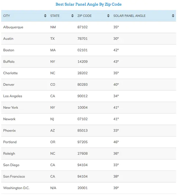 solar-panel-angle-by-zip-code-solarproguide