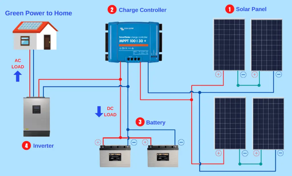 How to Calculate Solar Panel Battery and Inverter?