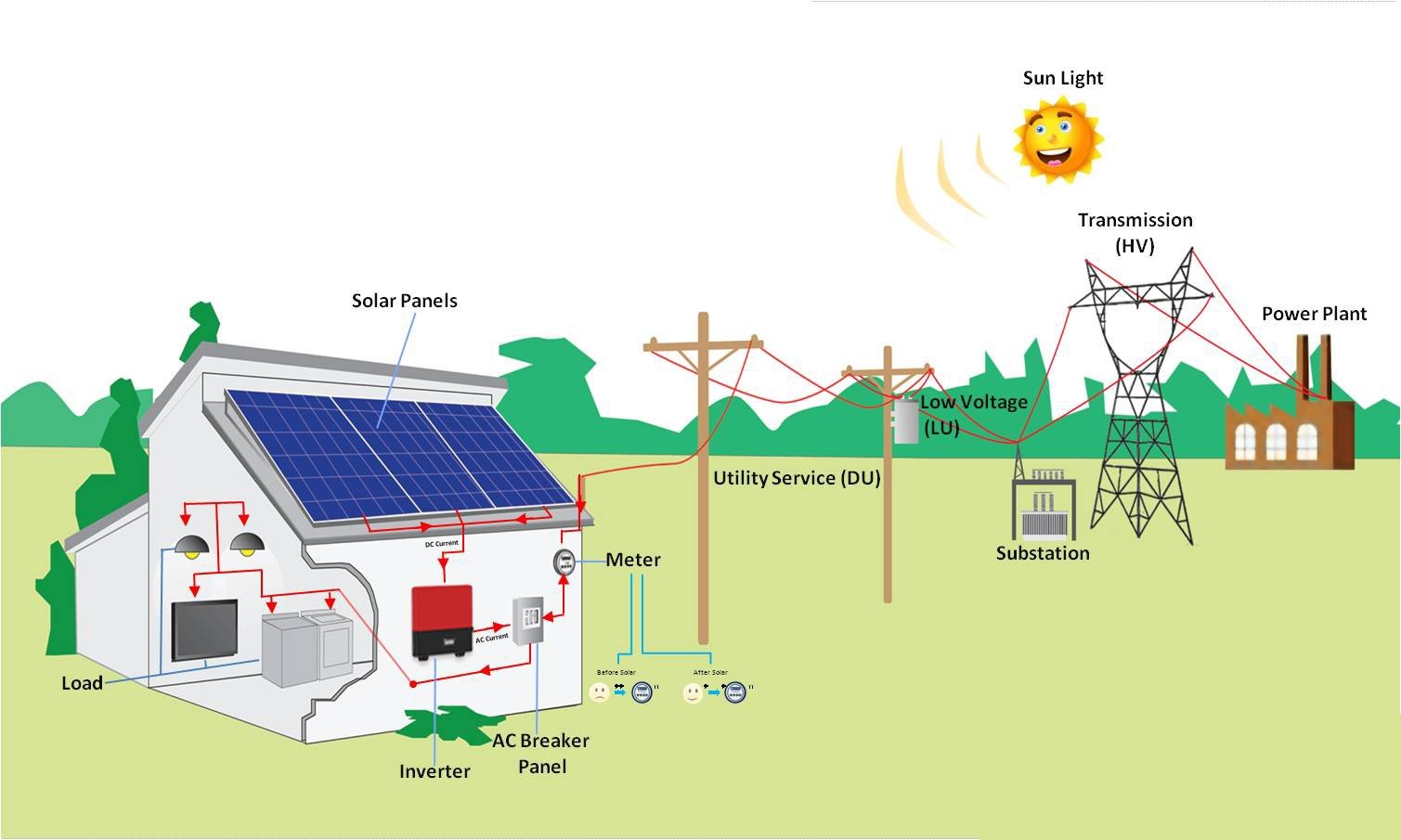 How to connect solar panel to your home electrical ...