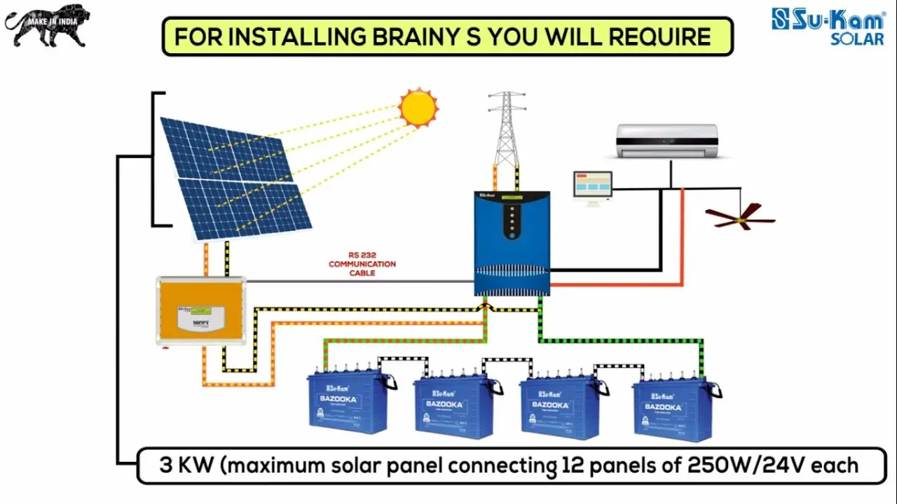 How to install a solar rooftop system? Su