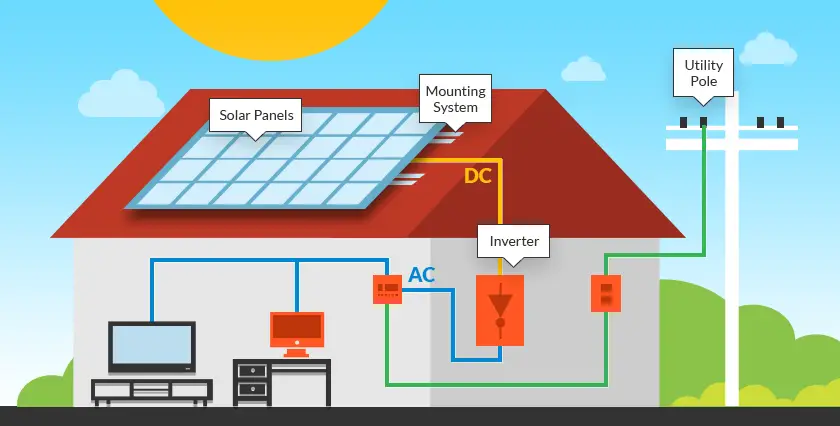 How to Install Residential Solar System and Reduce ...