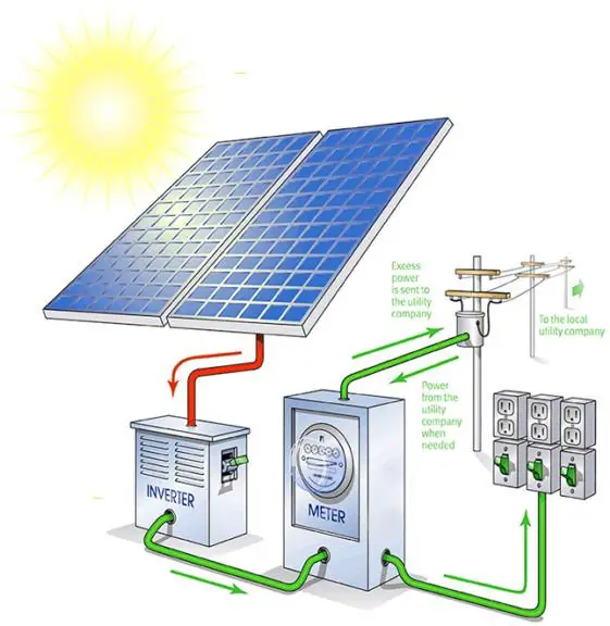 How to install Solar Power Plant Installation of your home ...