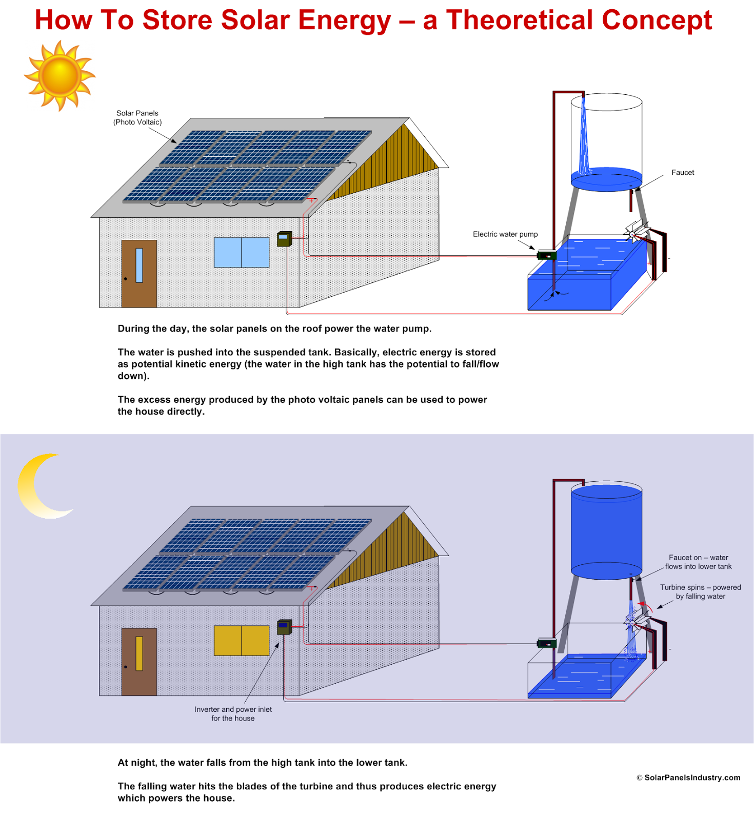 How To Store Solar Energy