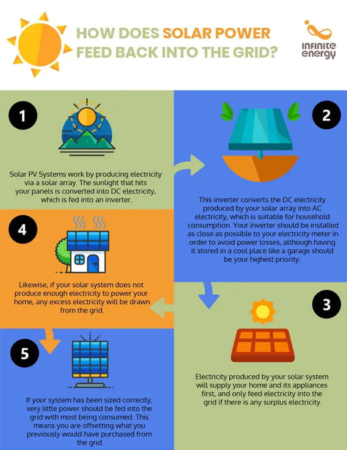 Infographic on How Does Solar Power Feed Back Into The Grid?