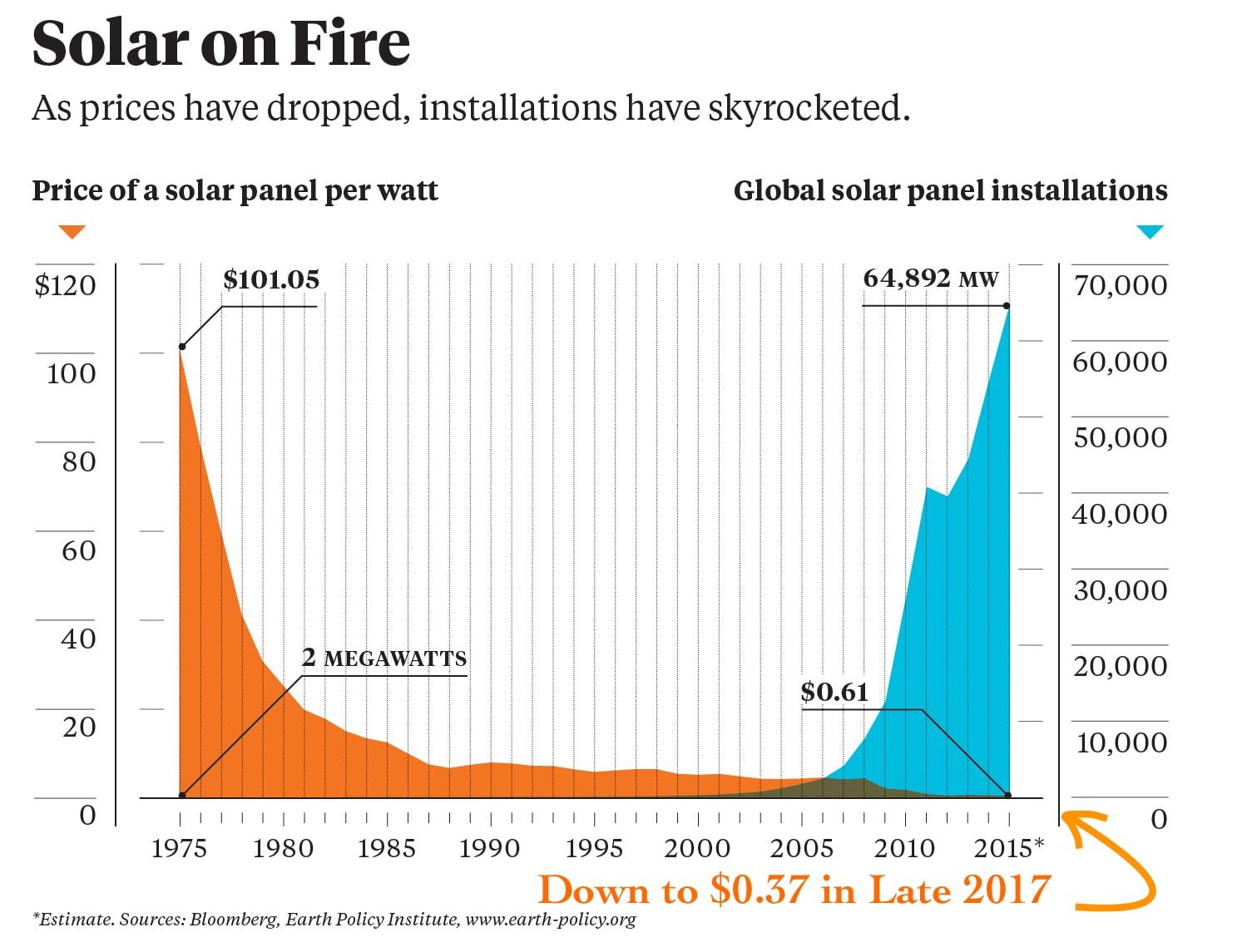 Innovations Spur Era of Rapidly Declining Solar Costs â Solar Tribune