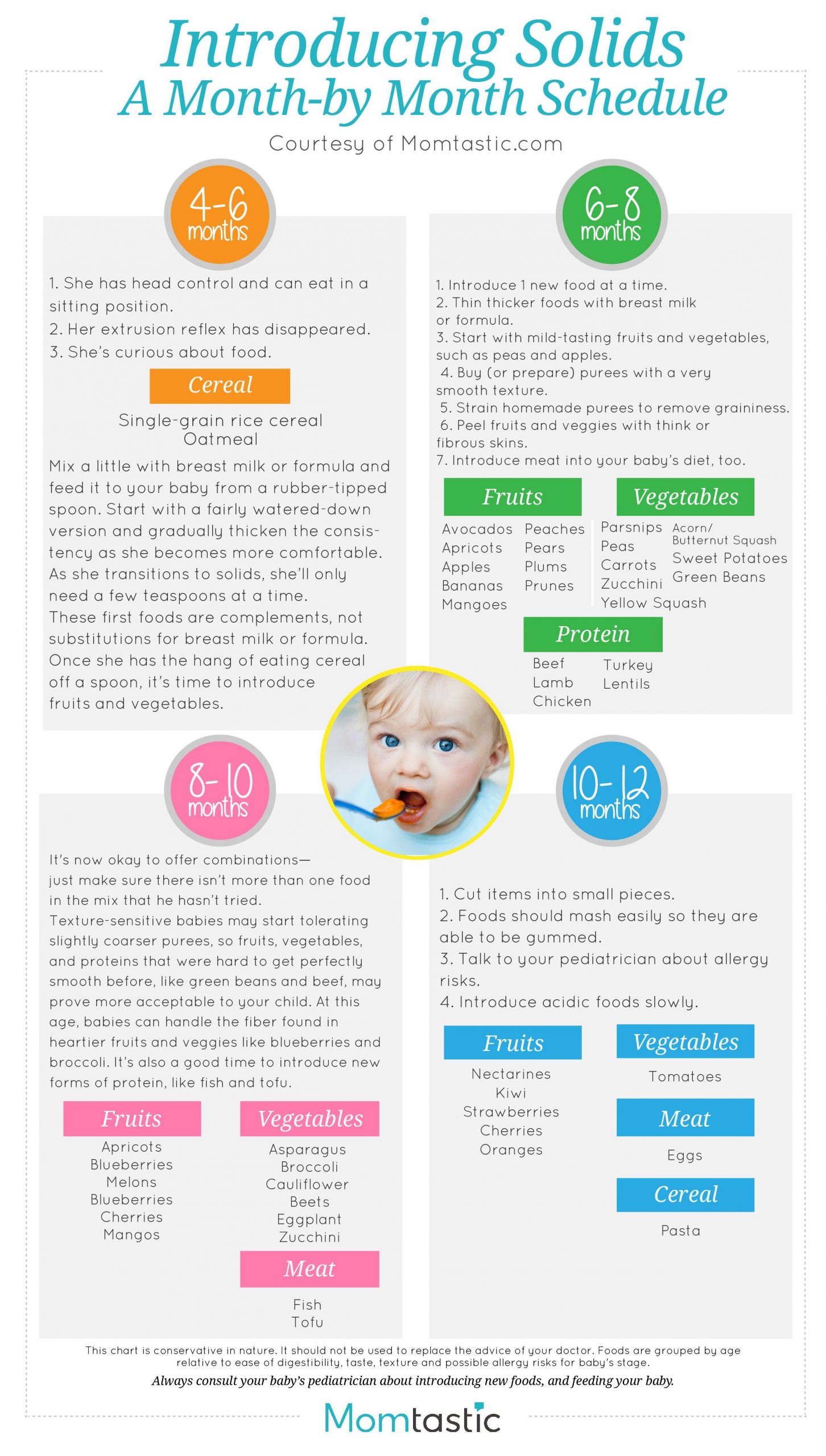 Introducing Solids to Your Baby, Solid Food Charts for ...