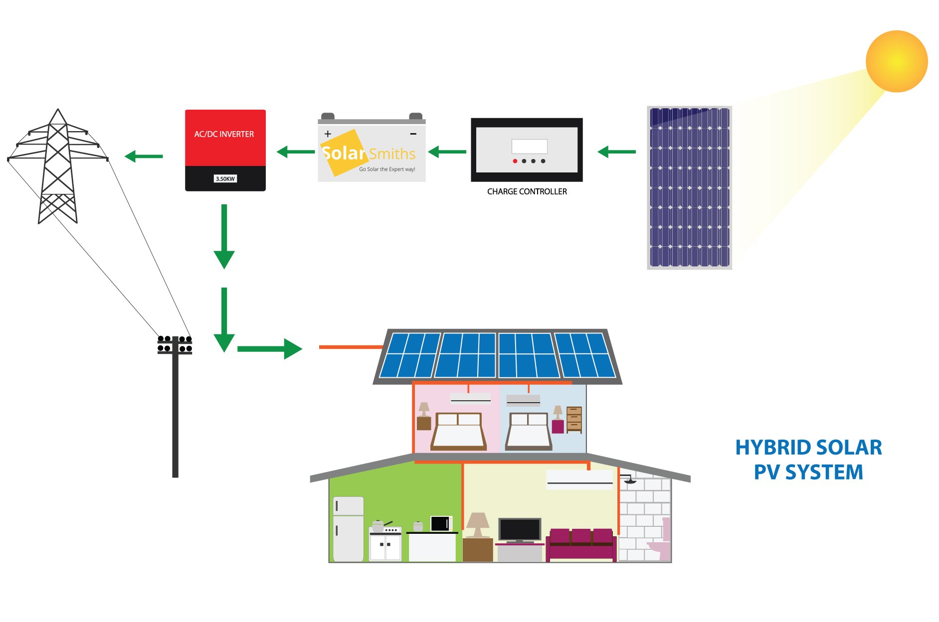 Introduction to Solar Power System