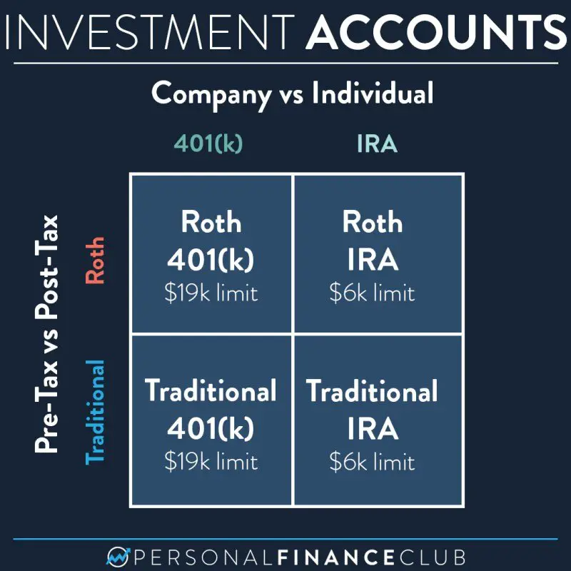 IRA vs 401(k) and Roth vs traditional  Personal Finance Club