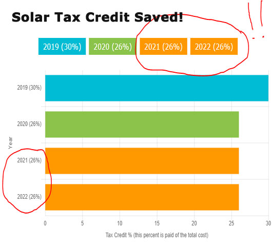 Just Passed in Congress Solar Federal Tax Credit Extended 2 Years ...