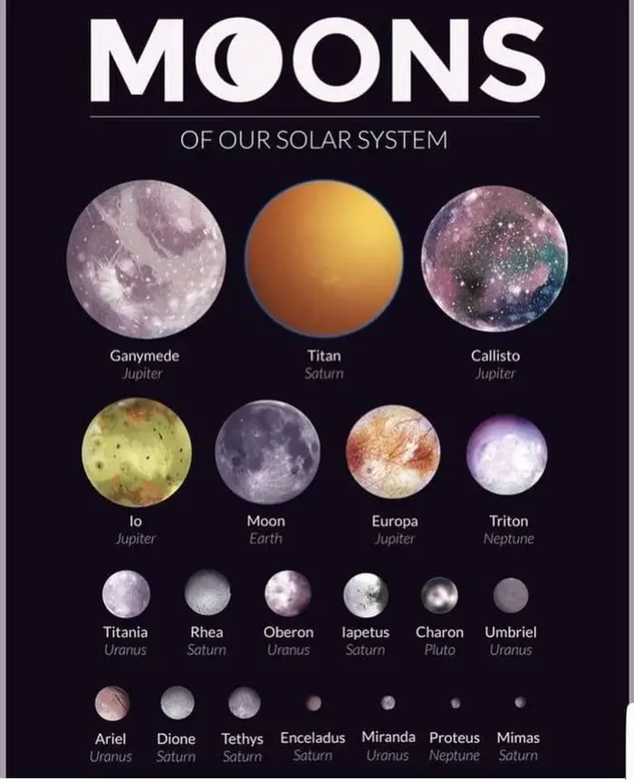 Largest Moons of Our Solar system. #1 goes to Jupiter