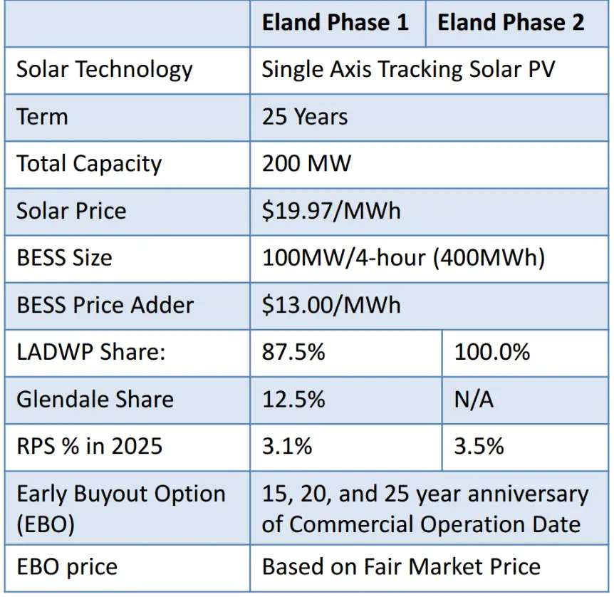 Los Angeles seeks record setting solar power price under 2¢/kWh  pv ...