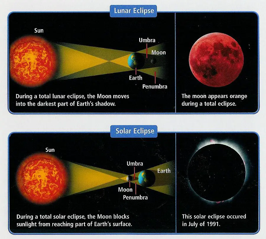 Lunar &  Solar Eclipses for Beginners