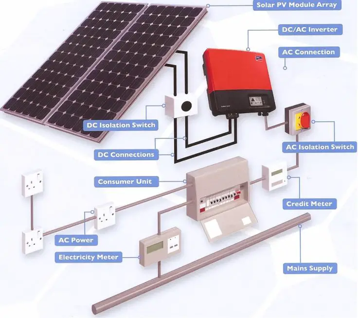 Major components of a typical home solar power system.