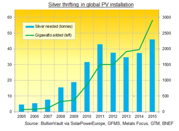 Not Enough Silver To Power The World Even If Solar Power ...