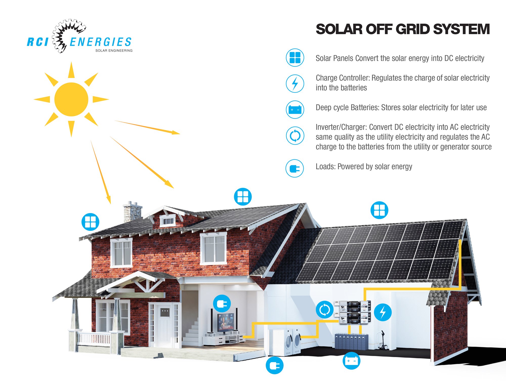 Off grid solarClean Connect Solar