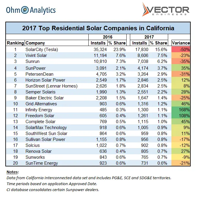Ohm Analytics Publishes 2017 Top 20 Residential Solar Companies in ...