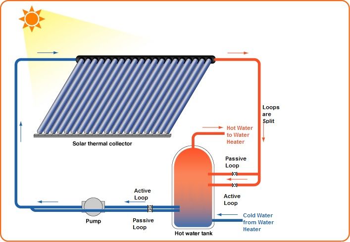 Passive Solar Heating: Solar Thermal Energy for Hot Water