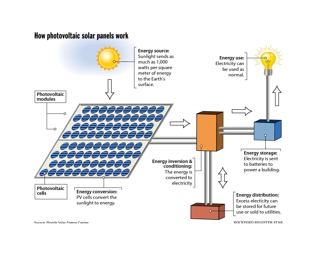 photovoltaic panels diagram