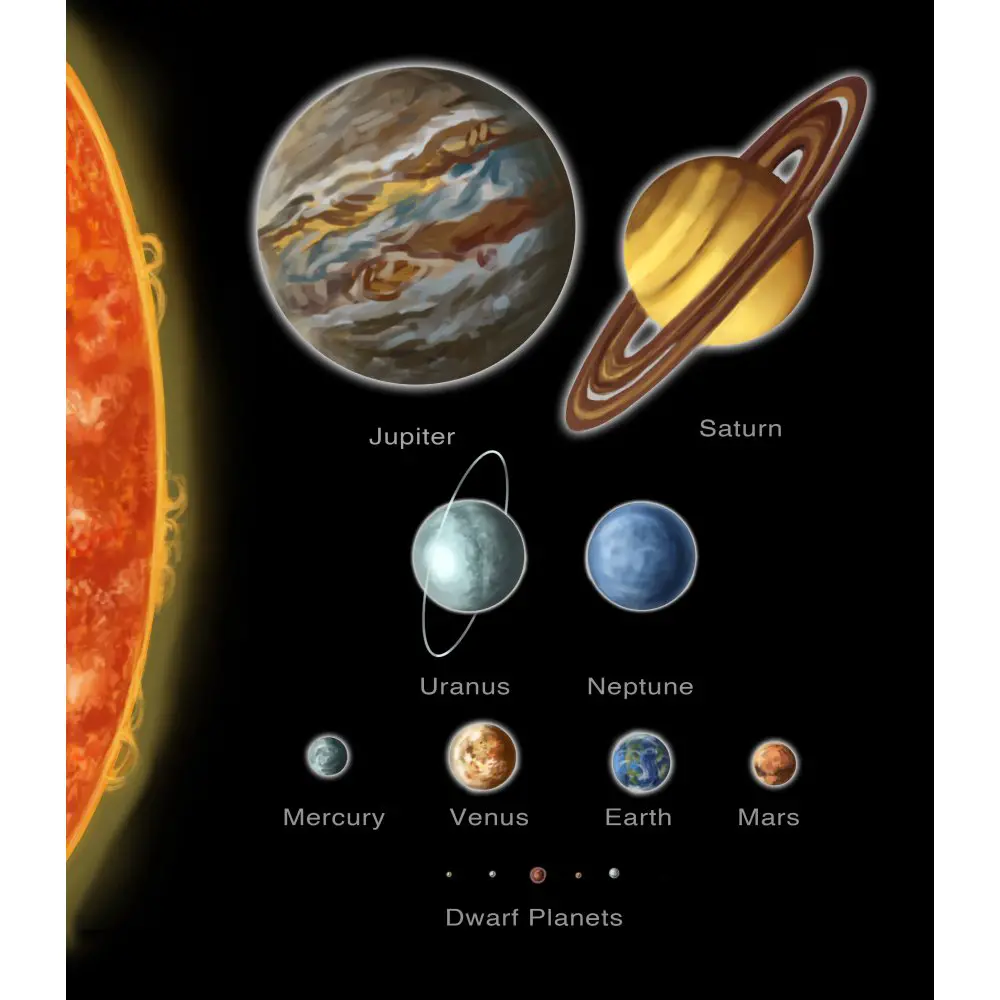 Relative Size of Planets in Solar System Poster Print by Spencer ...