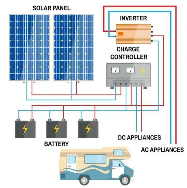 RV Solar Power Setup