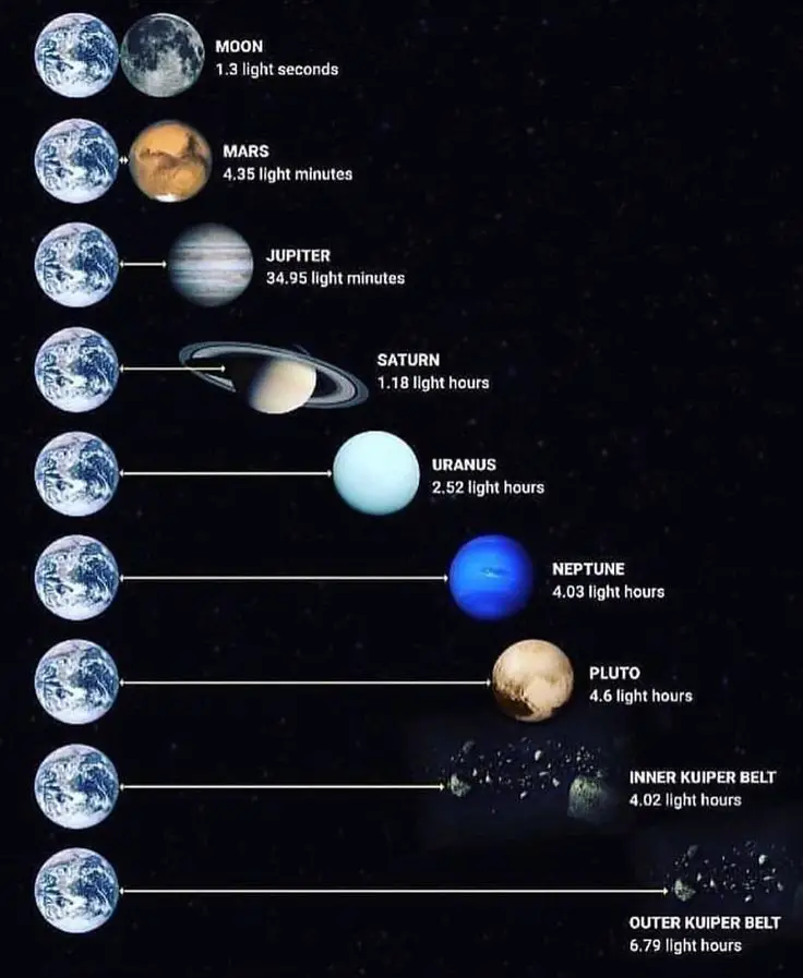 Showing the distance of things within our solar system  Hows ready to ...