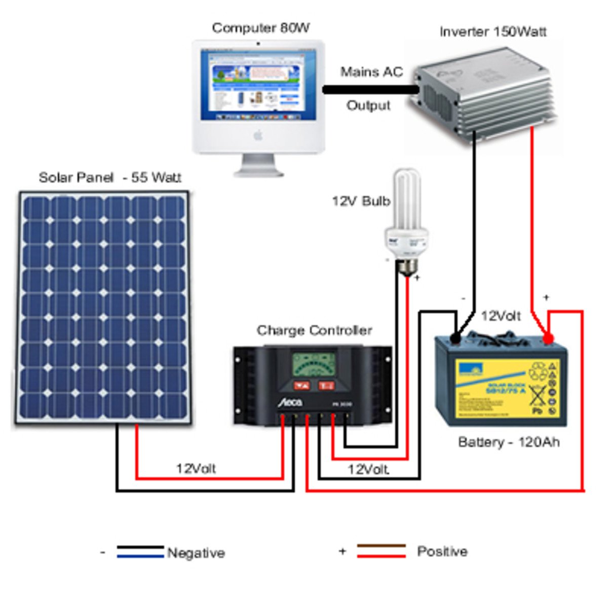 Simple Photovoltaic (Solar) Power System Setup for the Remote Home ...