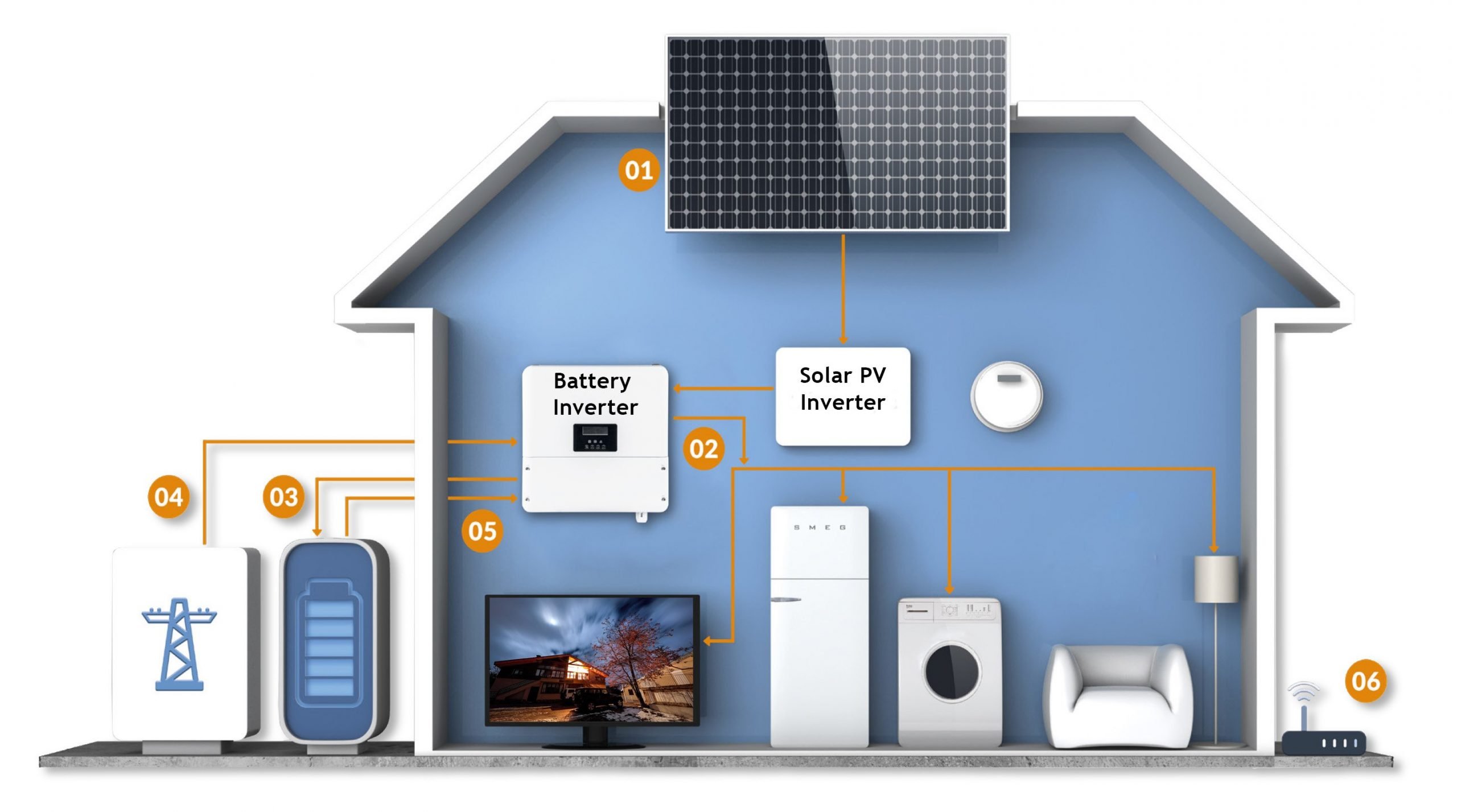 Solar Battery Storage Systems