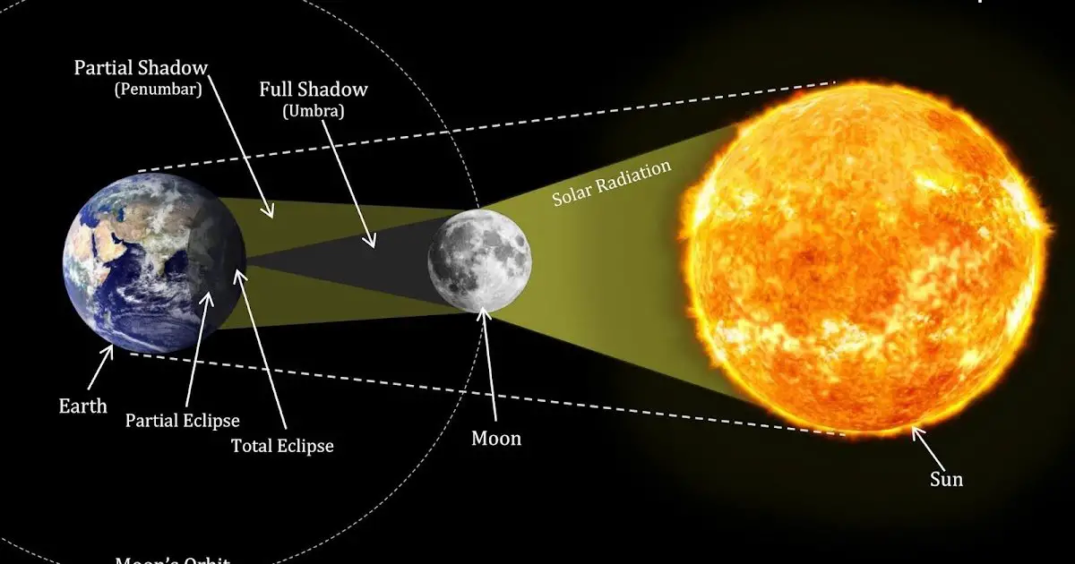 Solar Eclipse: Why does the sun look like an eclipse and is it really ...