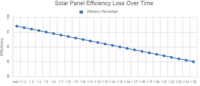 Solar energy installation, panel: Life expectancy solar panels
