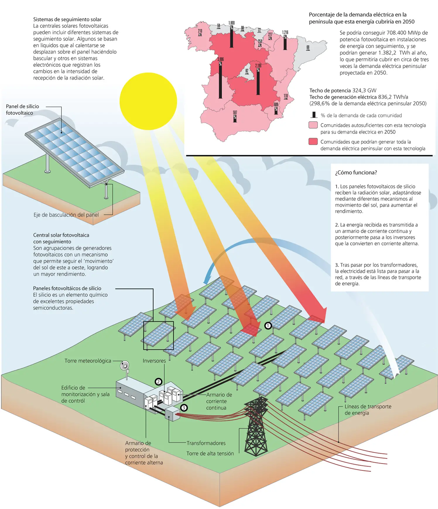 Solar Energy Production / Infomen
