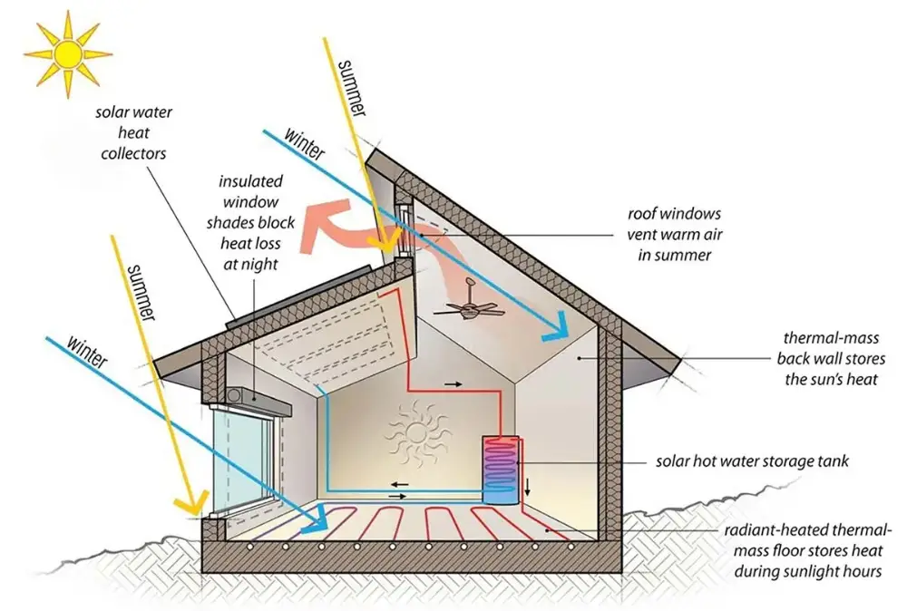 Solar heating systems can slash your energy bill. We explain passive ...