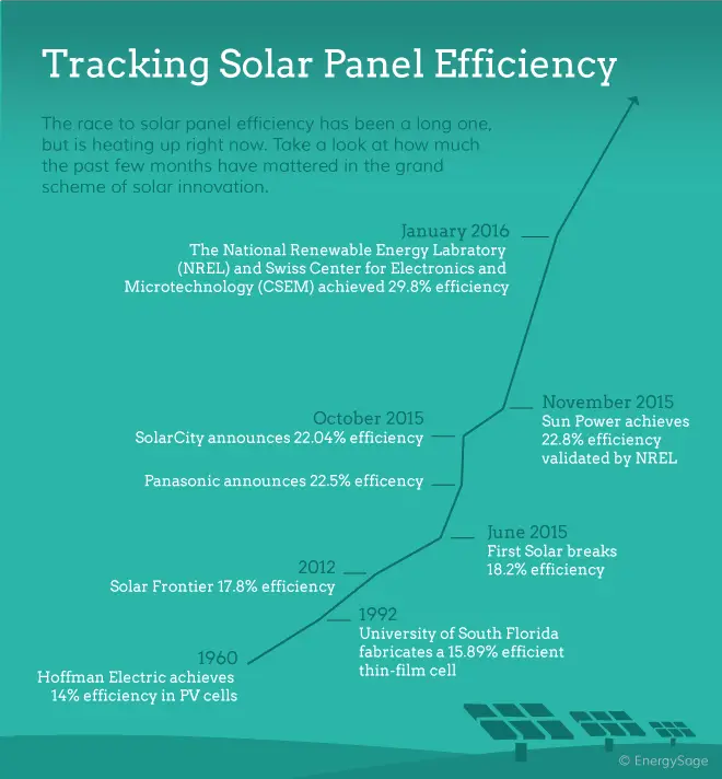 Solar Panel Efficiency, Reviews &  Ratings