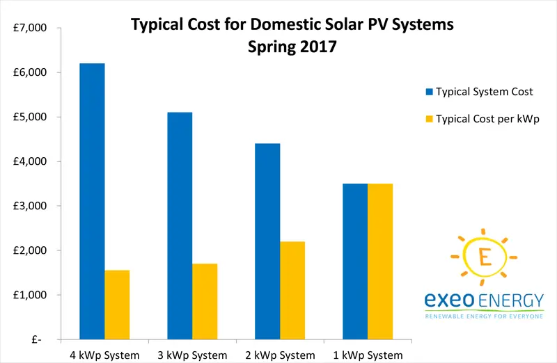 Solar Panel Installation Average Cost