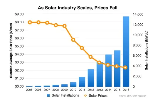 Solar Panel Prices Are Falling