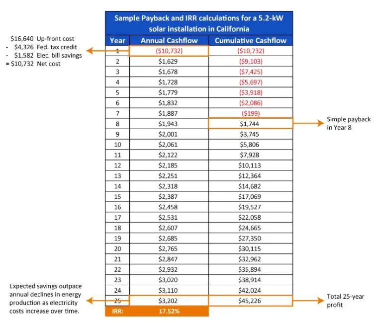 Solar Panel ROI: Calculate How Much Your Solar Savings Will Be