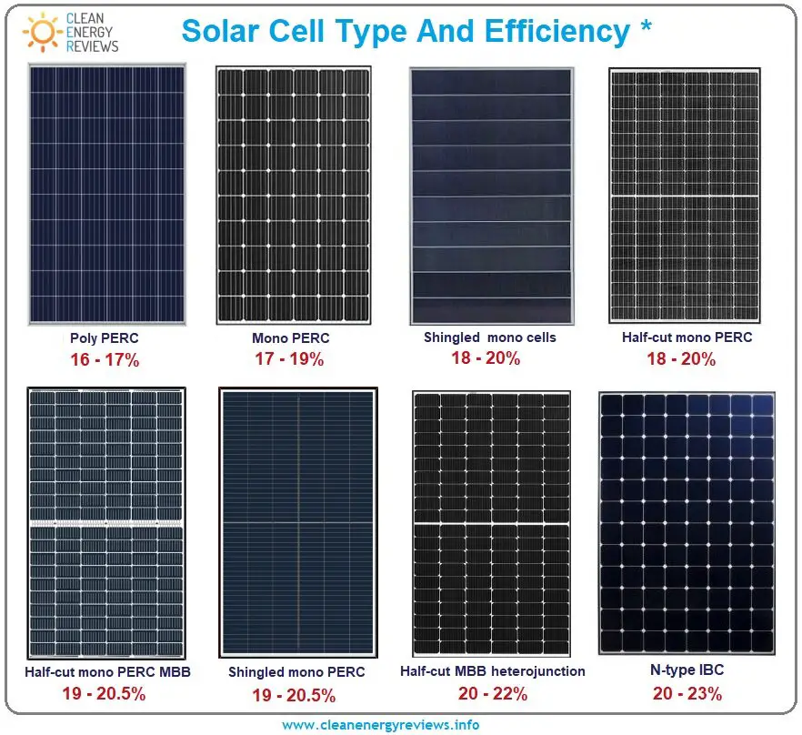 Solar Panel Sizes and Wattage