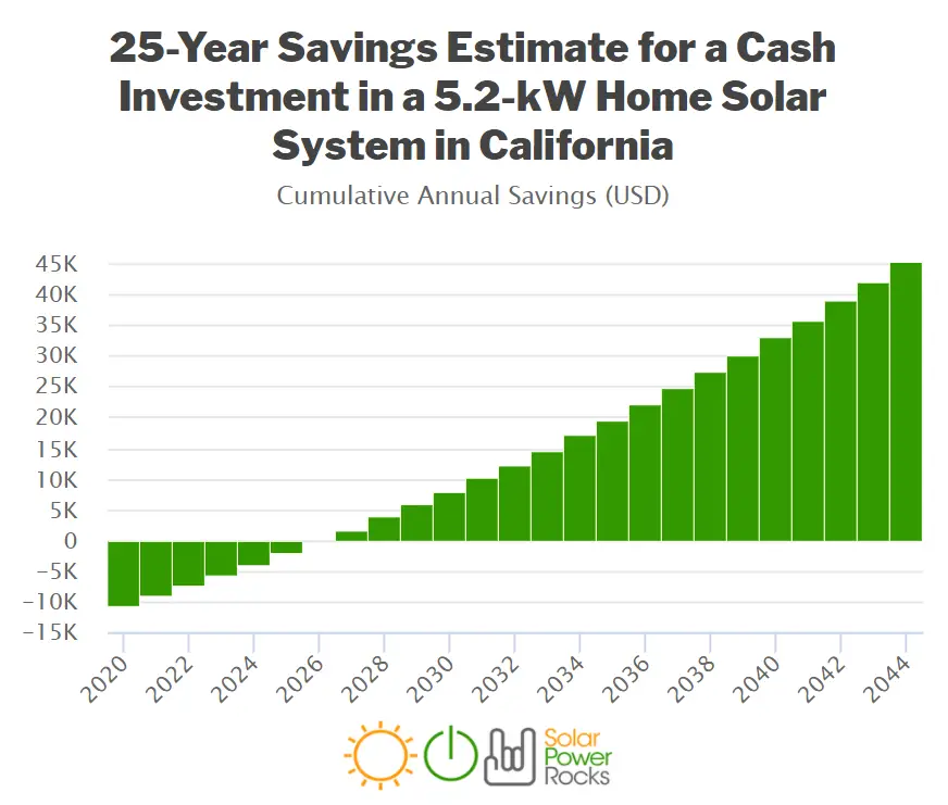 Solar Rebates &  Renewable Energy Incentives for California