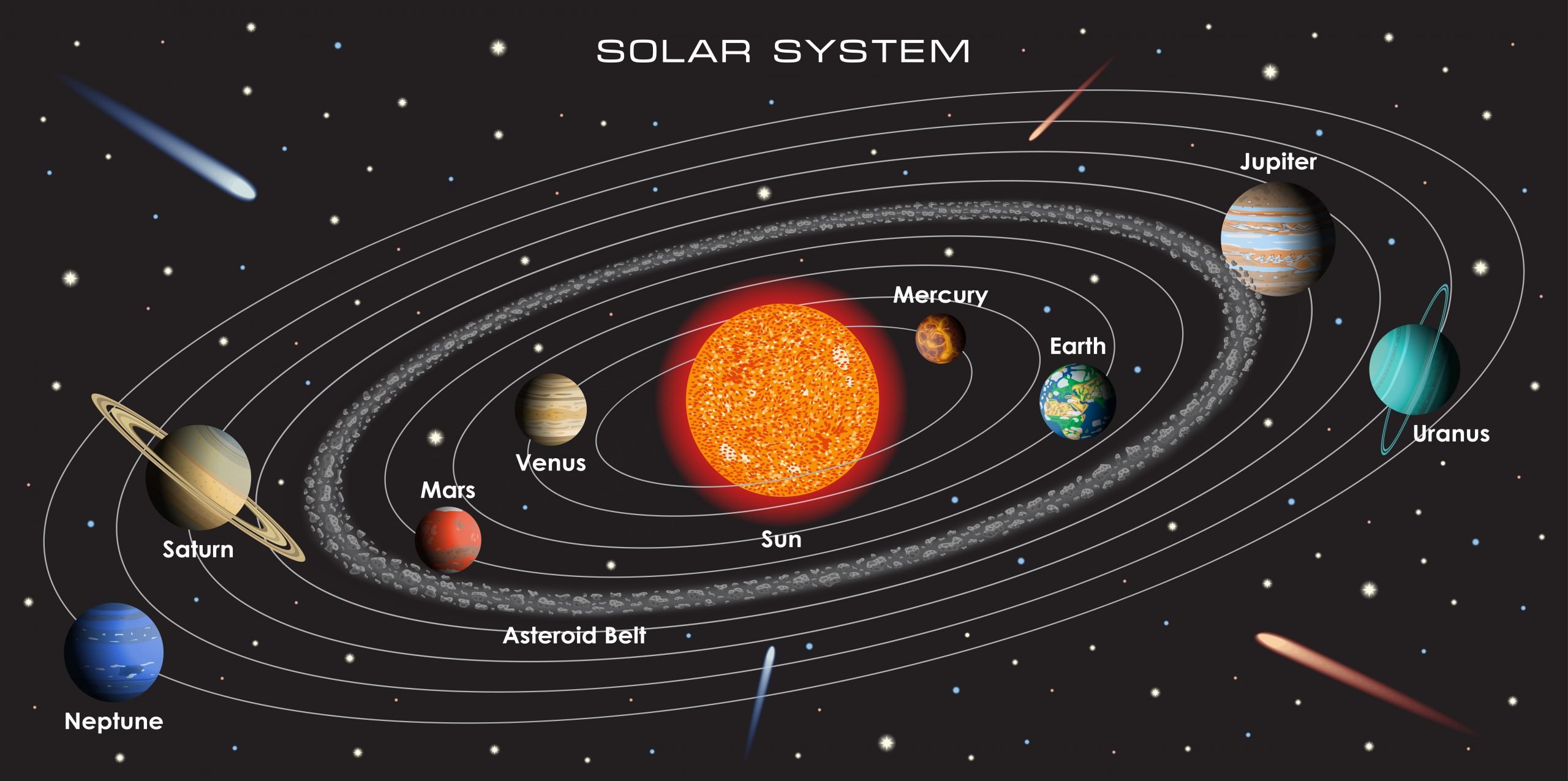 Solar System, What is the Solar System