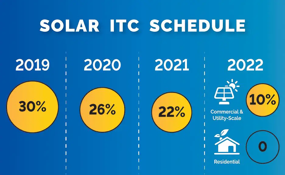 Solar Tax Credit (ITC) extension