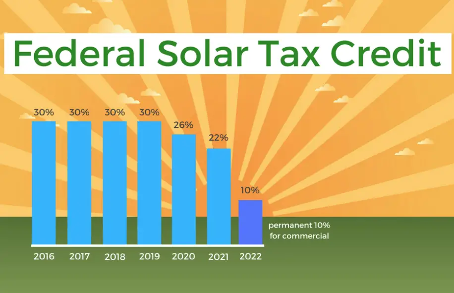 Solar Tax Incentive Revisited