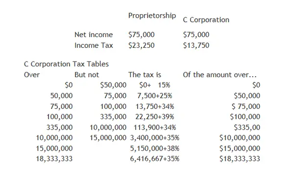Sole Proprietorship Income Tax