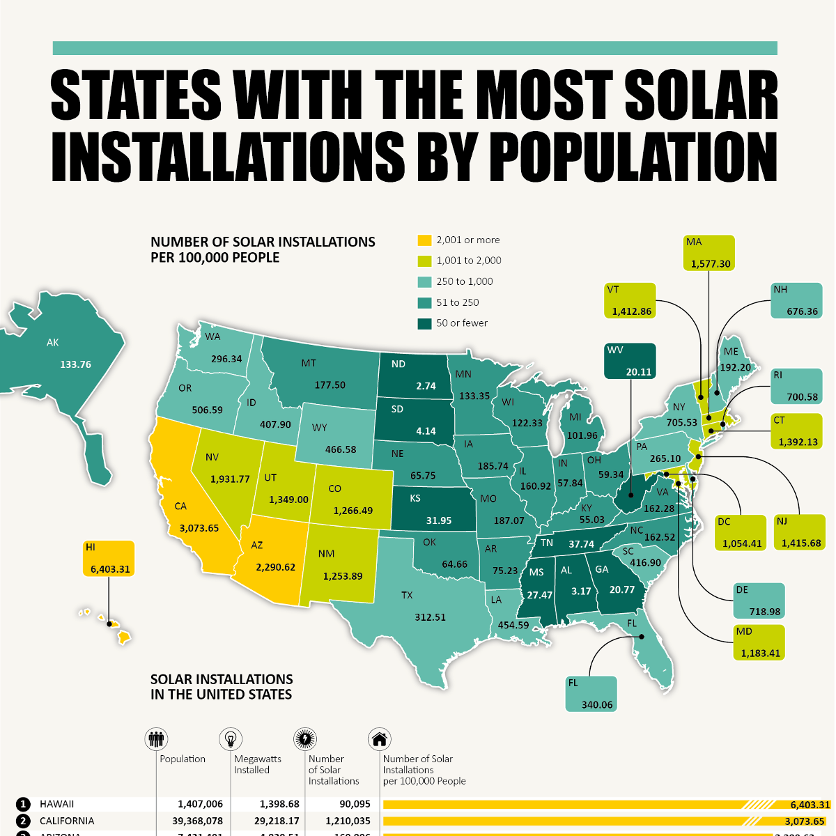 States With the Most Solar Installation by Population
